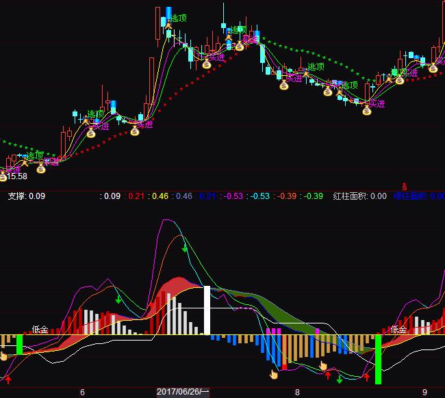 通達信終極超級MACD金叉死叉買賣指標公式