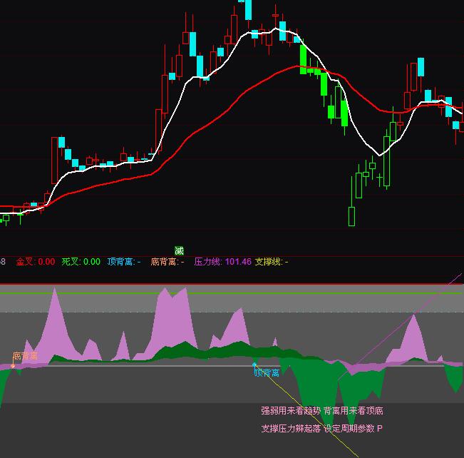通達信RSI劃線底背離買入指標公式