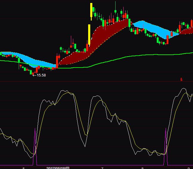 通達信黃金反彈抄底指標公式