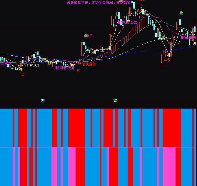 通達信KDJMACD色帶買賣指標(biāo)公式