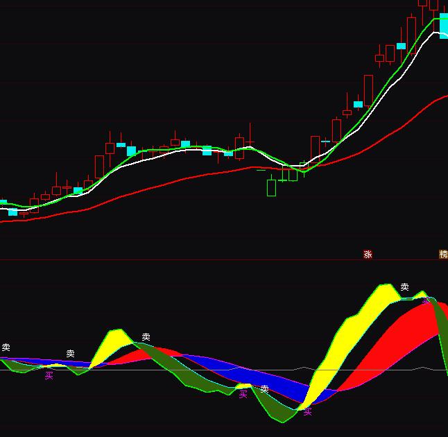 通達信四色彩帶波段買賣指標公式