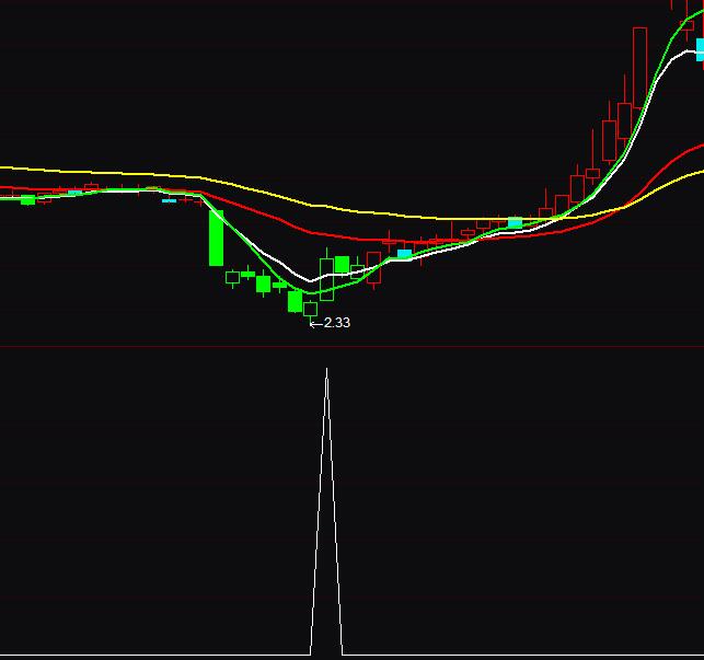 通達(dá)信搶錢選股抄底指標(biāo)公式