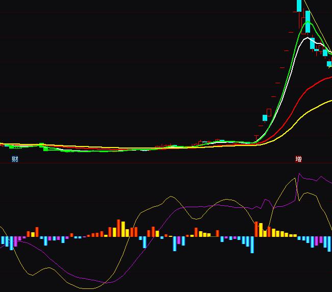 通達(dá)信主力尾巴趨勢(shì)買賣指標(biāo)公式