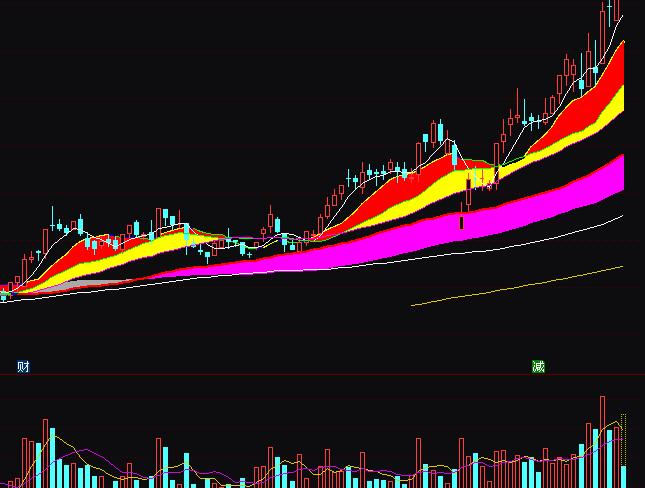 通達(dá)信102055均線戰(zhàn)法用法操盤指標(biāo)公式