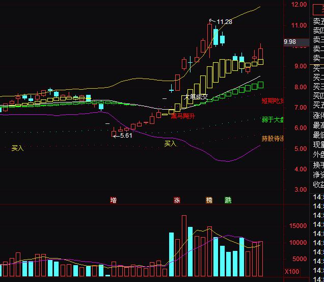 通達(dá)信黑馬布林線BOLL選股絕招圖解指標(biāo)公式