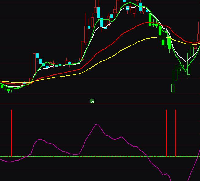 通達(dá)信找底很準(zhǔn)雷達(dá)抄底指標(biāo)公式