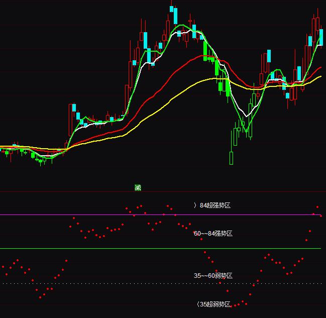 ͨ�_(d��)���Y�𲨄�(d��ng)�I�u�ٱPָ��(bi��o)��ʽ