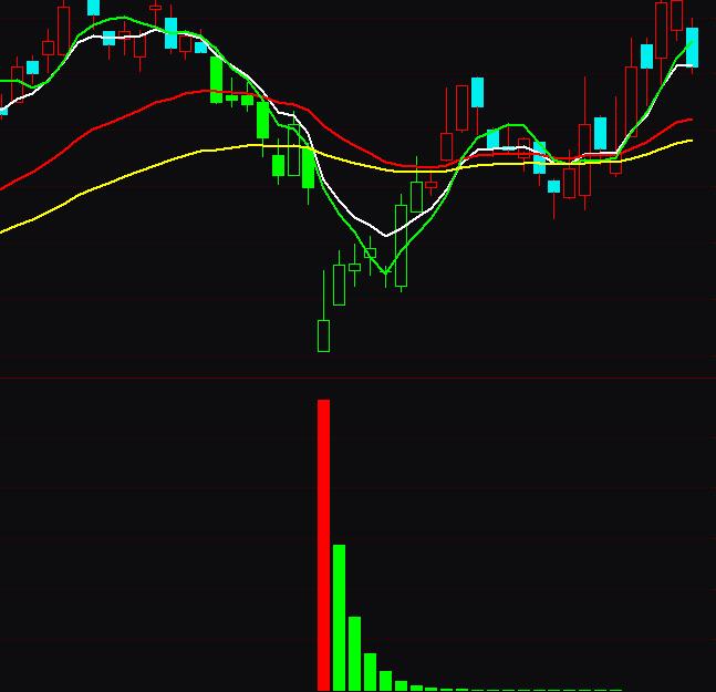 通達(dá)信主力吸籌主力進(jìn)場抄底指標(biāo)公式