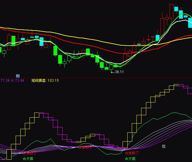 通達(dá)信準(zhǔn)確賺錢短線波段買賣指標(biāo)公式