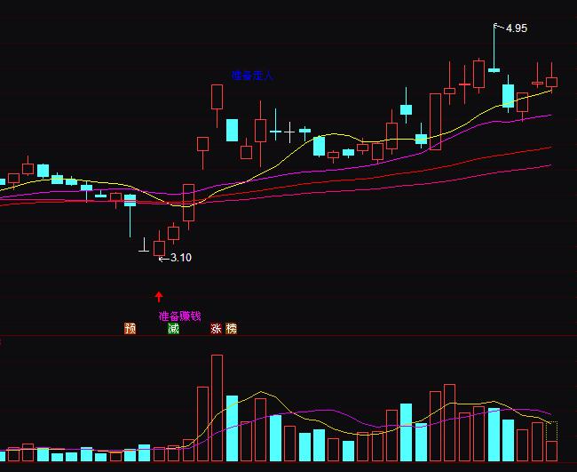 通達信準備賺錢走人買賣提示操盤指標公式