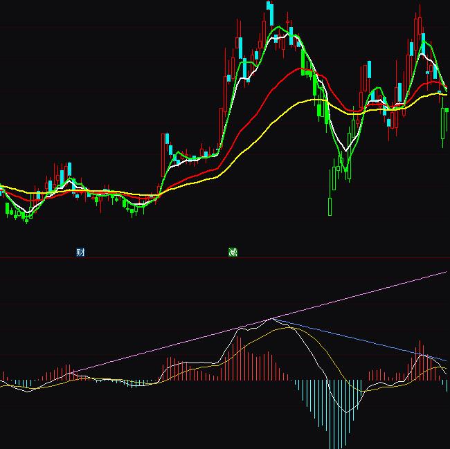 通達信macd自動趨勢線詳細圖解指標公式