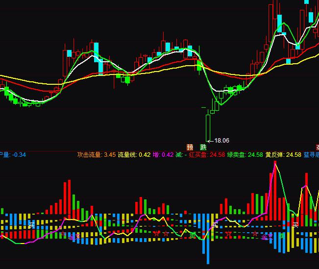 通達信能量分布主力大戶散戶量能指標公式