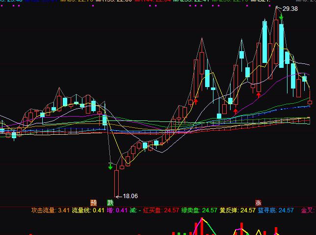 通達信20均線時間周期指標公式