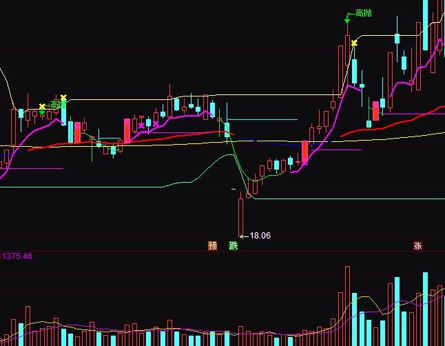 通達(dá)信MACD組合壓力支撐操盤(pán)指標(biāo)公式