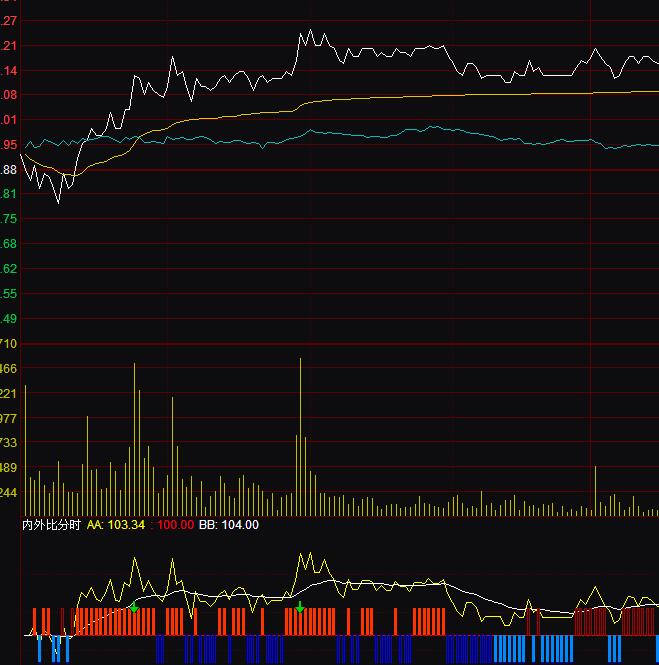 通達信內外比分時指標公式