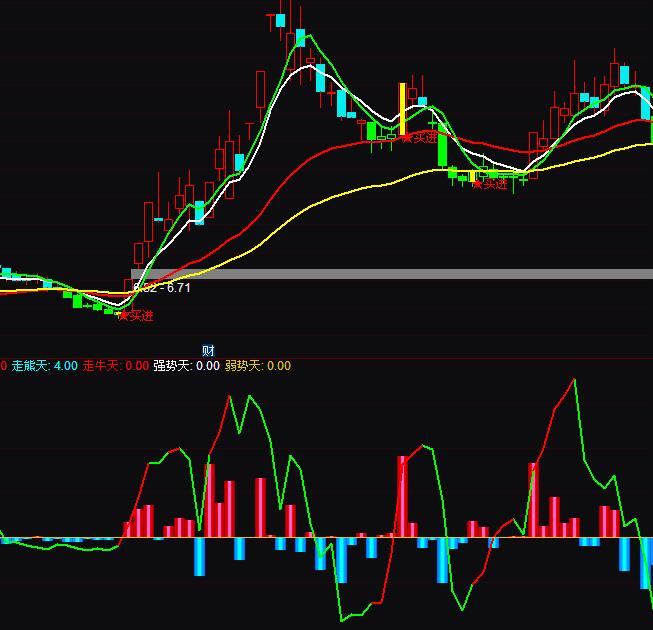 通達(dá)信漲停主力資金流向指標(biāo)公式