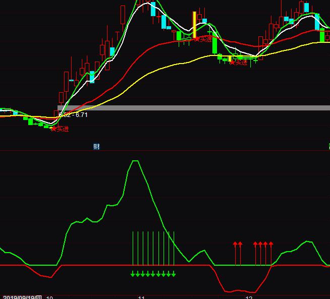 通達(dá)信扭虧為盈波段買(mǎi)賣(mài)指標(biāo)公式