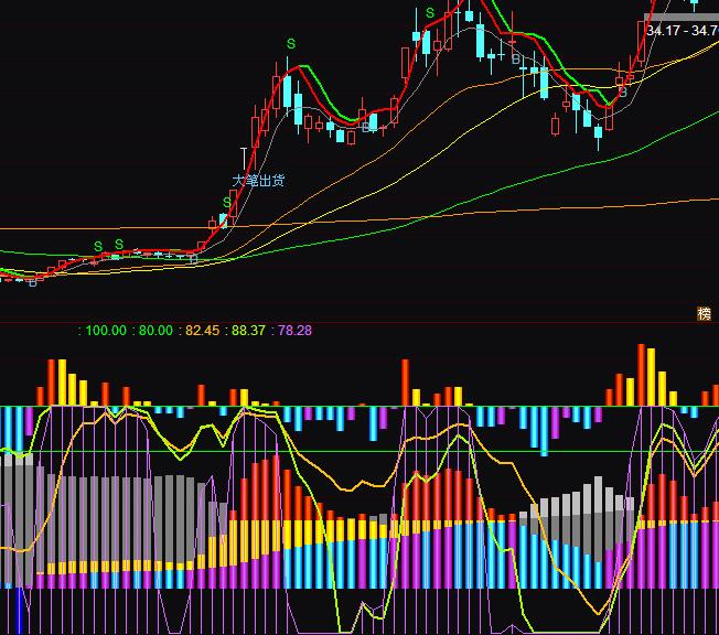 通達(dá)信主力散戶量能成交量分析指標(biāo)公式