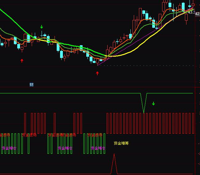 通達信波段王資金進場增倉大籌金撤走指標公式