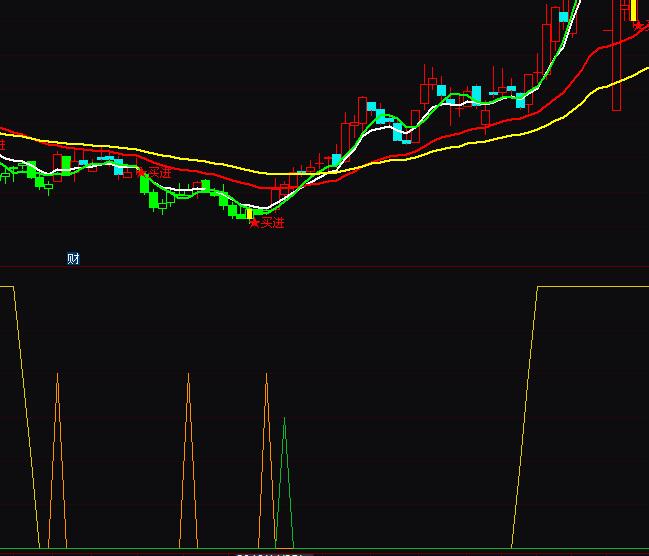通達信主力多頭買入指標公式