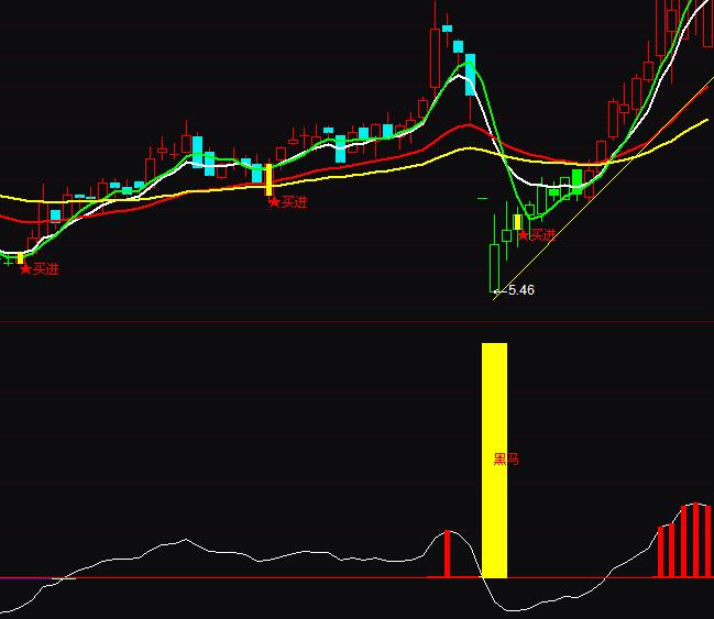 通達信智能中短線黑馬起飛指標公式