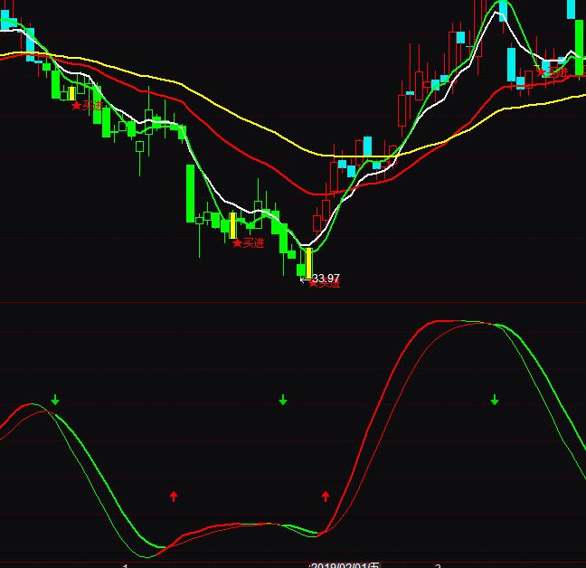 通達信新趨勢KDJ指標金叉死叉買賣指標公式