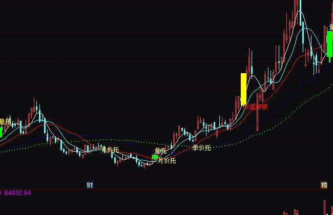 通達信強烈關注移動平均線用法實戰指標公式