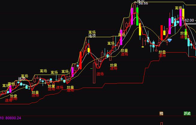通達信短線先鋒進場離場買賣指標公式