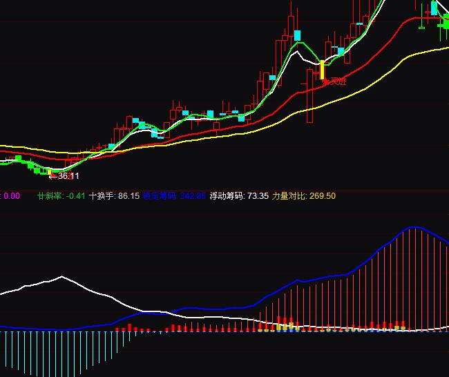 通達信籌碼攻擊量籌碼分析指標公式