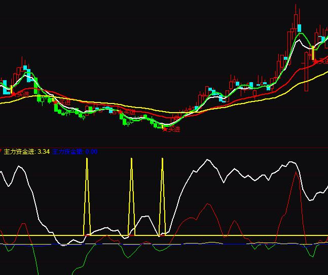 通達(dá)信大主力抄底信號(hào)買入指標(biāo)公式