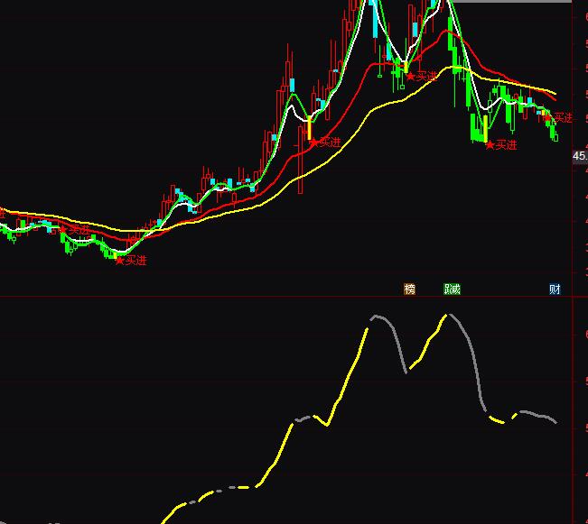 通達信短線決策生命線買賣指標公式