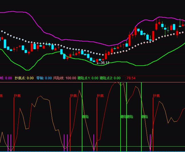 通達信短線抄底避險指標公式