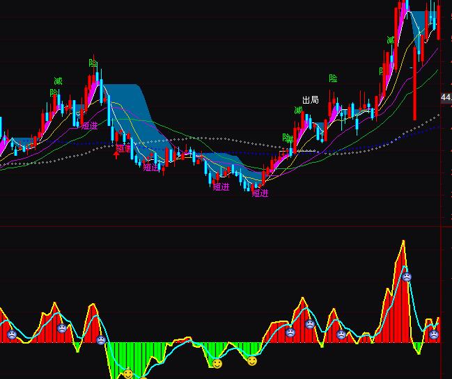 通達信買賣點主力資金動能指標公式