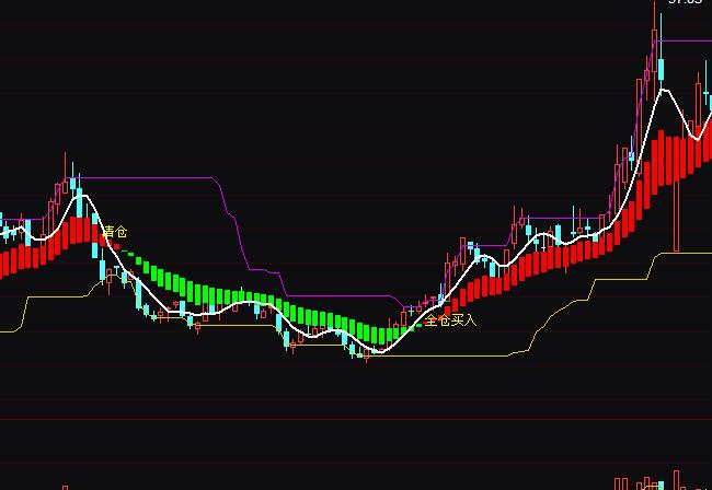 通達信智勝寶典紅色持股綠色持幣波段買賣指標公式