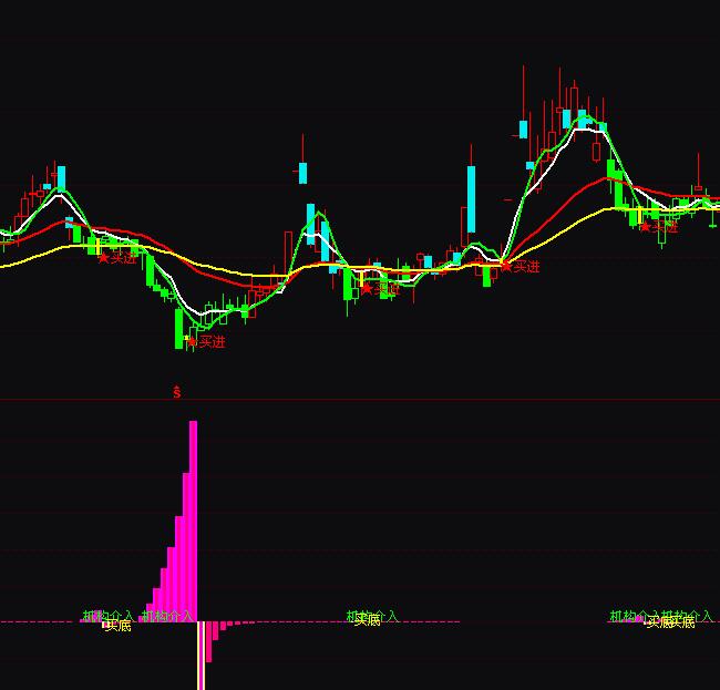 通達信網風向額機構介入跟風買進指標公式
