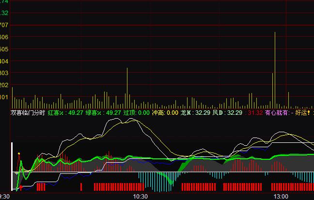通達(dá)信雙喜臨門分時(shí)買賣指標(biāo)公式
