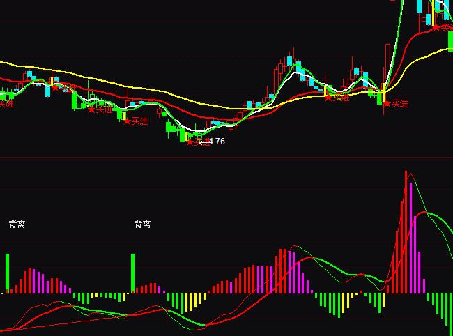通達(dá)信返璞歸真MACD底背離指標(biāo)公式