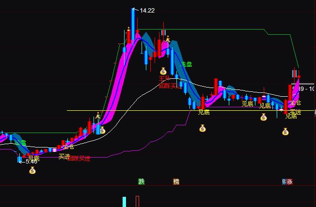 通達(dá)信金橋操盤見底買進(jìn)全倉主升逃指標(biāo)公式