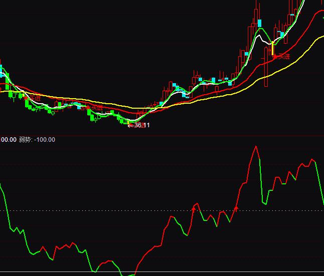 通達信整合CCI尾盤買入法指標公式