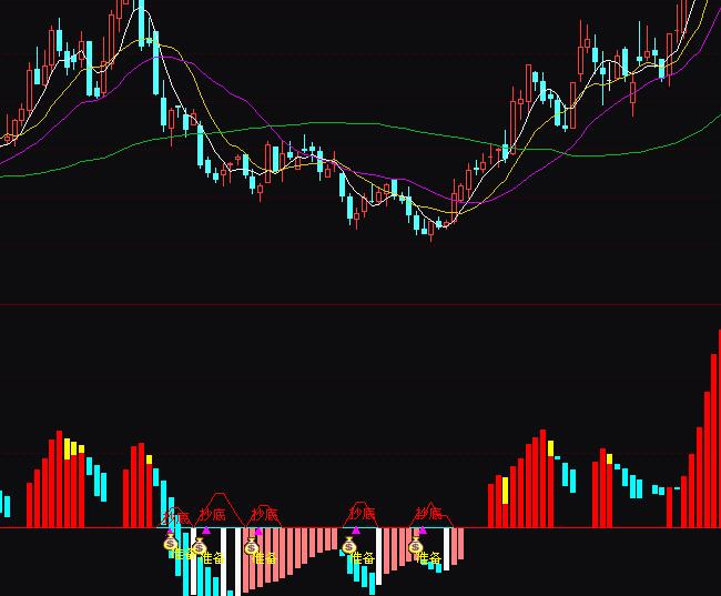 通達(dá)信高成功率看盤準(zhǔn)備錢抄底指標(biāo)公式