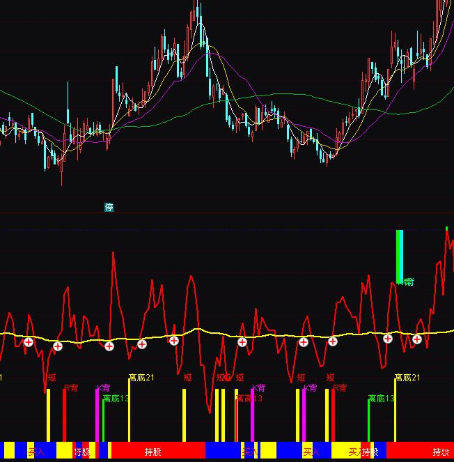 通達信看清RSIKDJ背離指標公式
