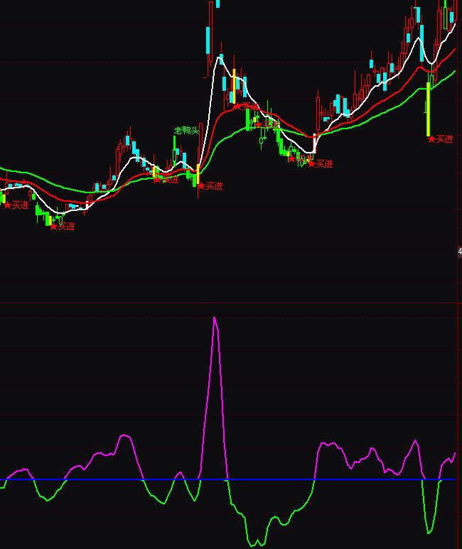 通達信莊家主力秘密進出指標公式