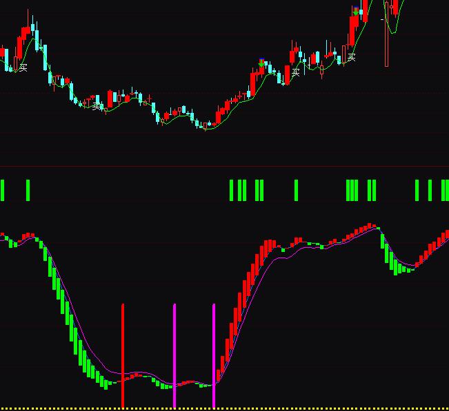 通達信底部早知道抄底波段買賣指標公式