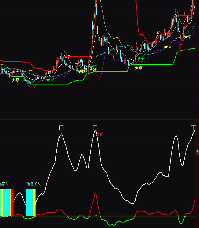 通達(dá)信精準(zhǔn)波段王買入逃頂波段買賣指標(biāo)公式