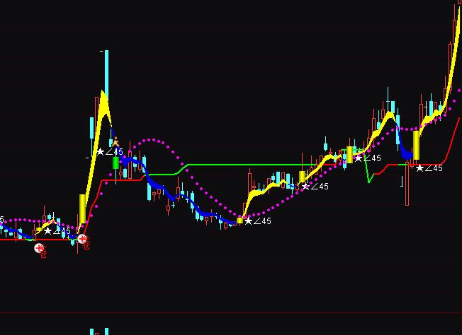 通達信趨勢奔牛股買賣指標公式