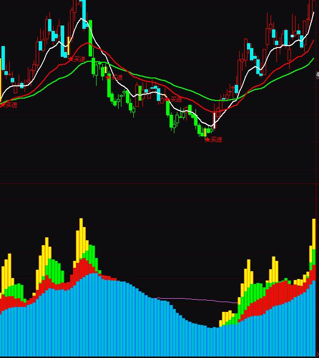 通達(dá)信主力資金動(dòng)向指標(biāo)公式