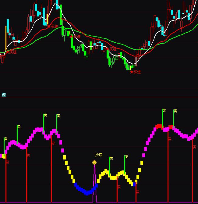 通達信波段線波段買賣指標公式