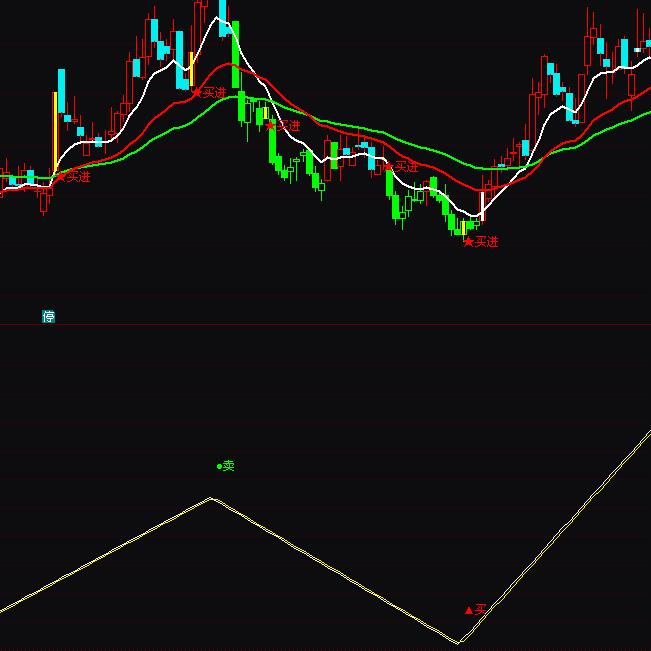 通達信避開大跌波段買賣指標公式