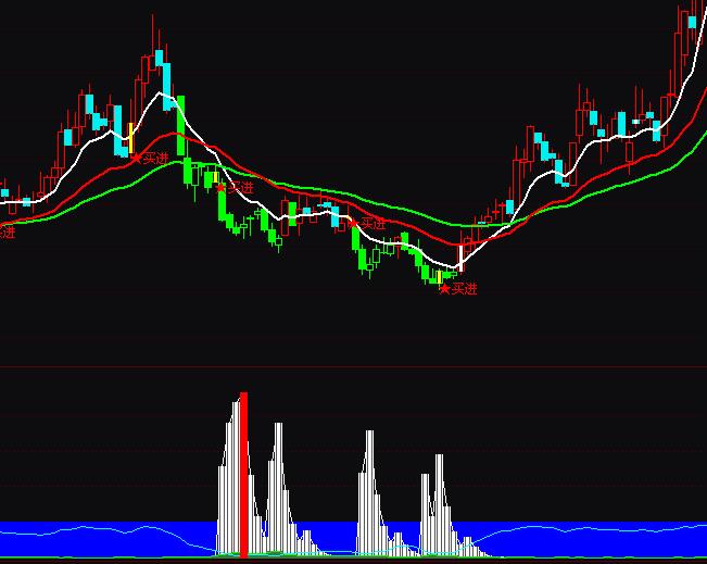 通達信底部暴發(fā)波段抄底買進指標公式