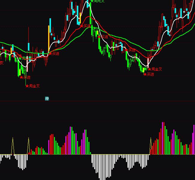 通達信莊家抬轎主力控盤指標公式